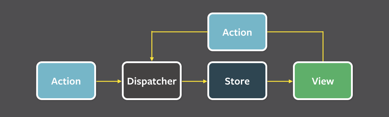 Flux action dispatch diagram